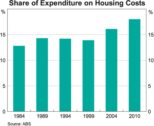Graph 8: Share of Expenditure on Housing Costs