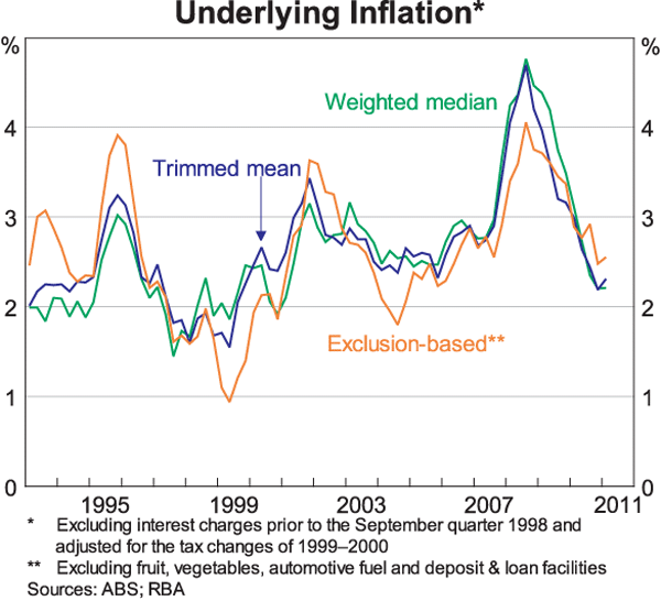 Graph 1: Underlying Inflation