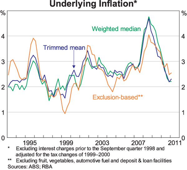 Headline Inflation Chart