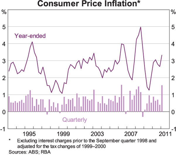 Australian Cpi History Chart