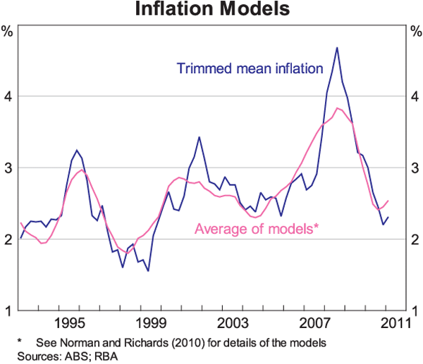 Australia Inflation Rate Chart