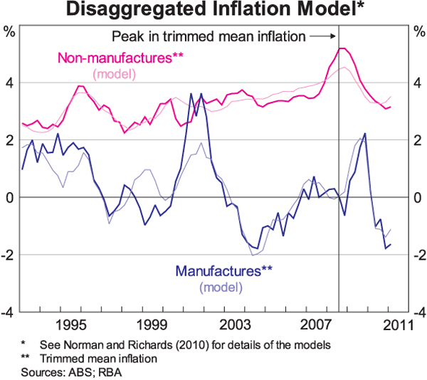 Graph 4: Disaggregated Inflation Model