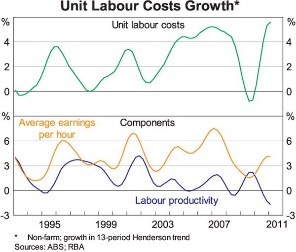 Graph 5: Unit Labour Costs Growth
