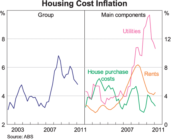 Graph 6: Housing Cost Inflation