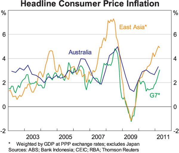 Graph 7: Headline Consumer Price Inflation