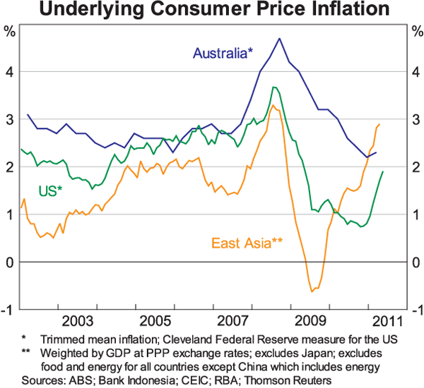 Graph 8: Underlying Consumer Price Inflation