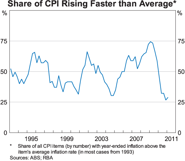 Graph 9: Share of CPI Rising Faster than Average