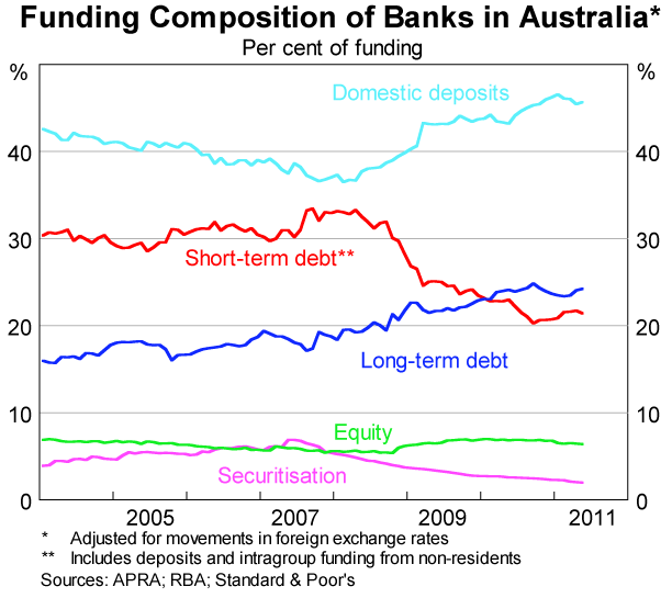 Graph 1: Funding Composition of Banks in Australia