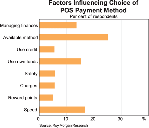 Graph 2: Factors Influencing Choice of POS Payment Method