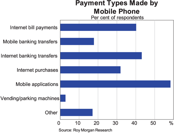 Graph 4: Payment Types Made by Mobile Phone