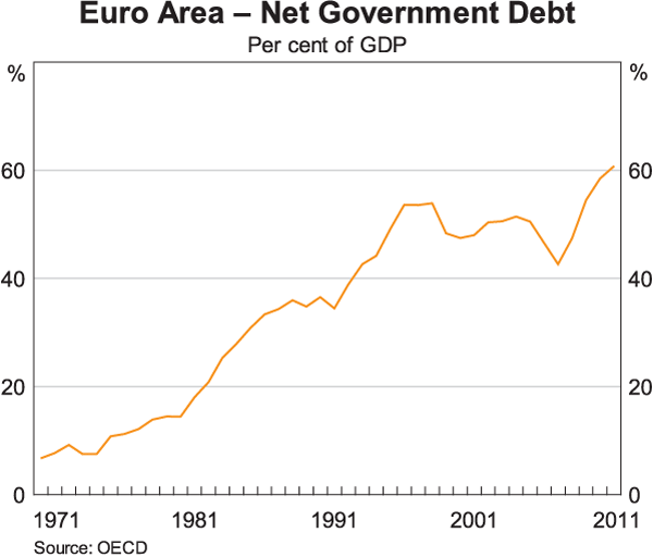 Graph 1: Euro Area - Net Government Debt
