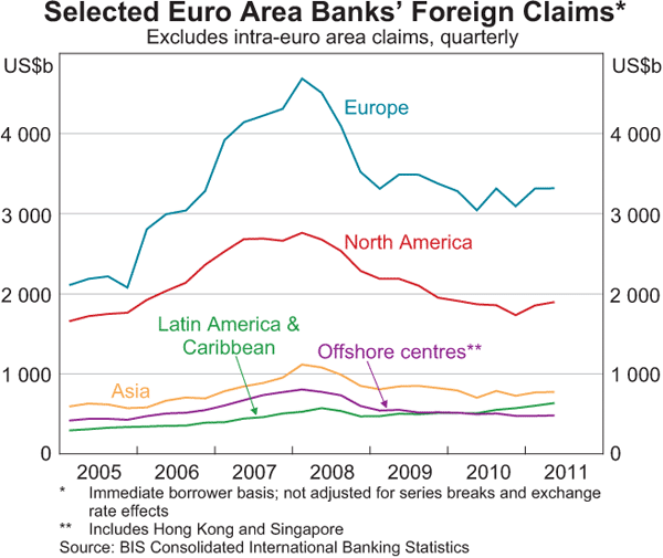 Graph 10: Selected Euro Area Bank's Foreign Claims