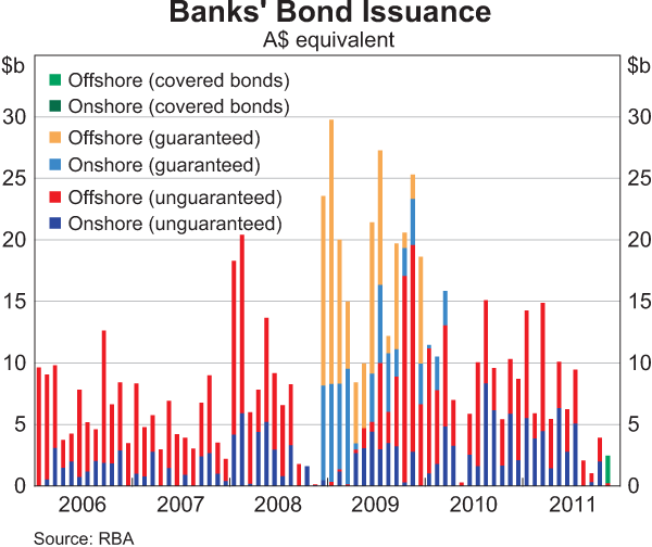 Graph 11: Banks' Bond Issuance
