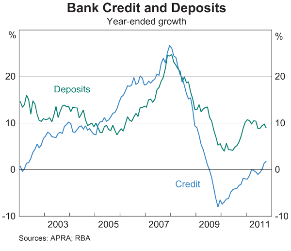 Graph 12: Bank Credit and Deposits