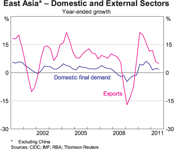 Graph 13: East Asia* - Domestic and External Sectors