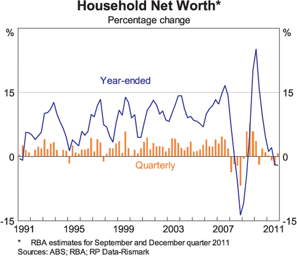 Graph 14: Household Net Worth