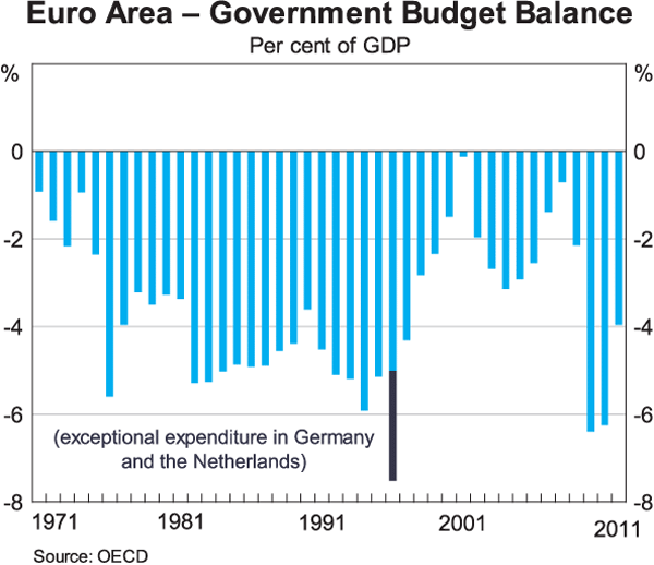 Graph 2: Euro Area - Government Budget Balance
