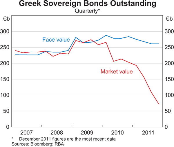 Graph 4: Greek Sovereign Bonds Outstanding