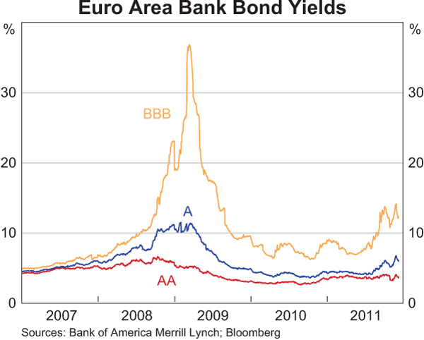 Graph 5: Euro Area Bank Bond Yields