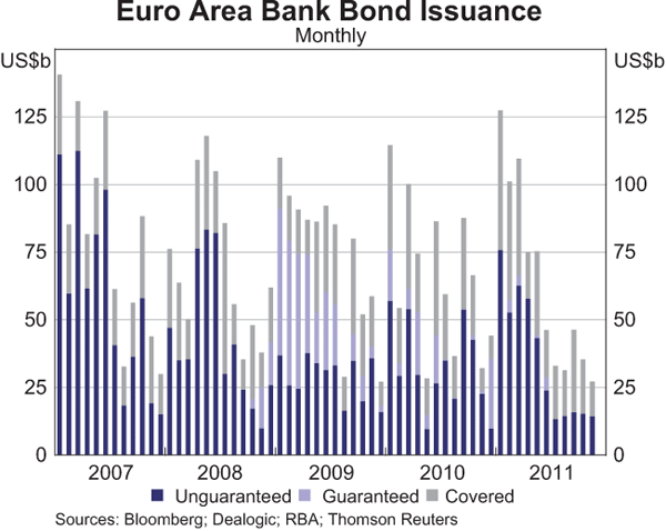 Graph 6: Euro Area Bank Bond Issuance