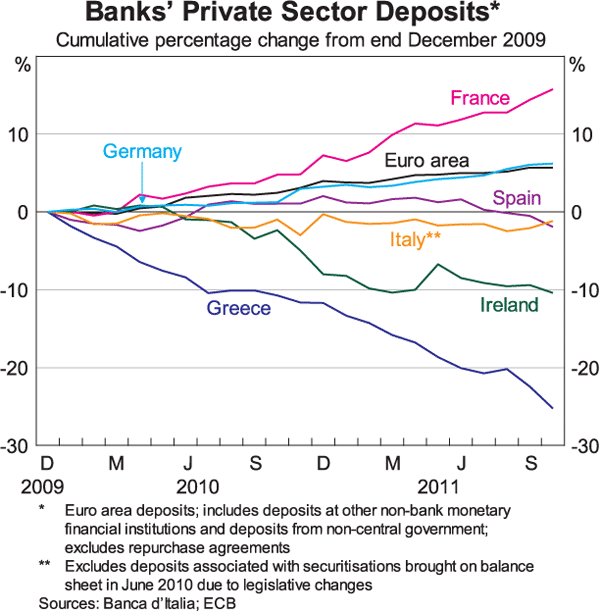 Graph 7: Banks' Private Sector Deposits