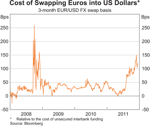 Graph 9: Cost of Swapping Euros into US Dollars