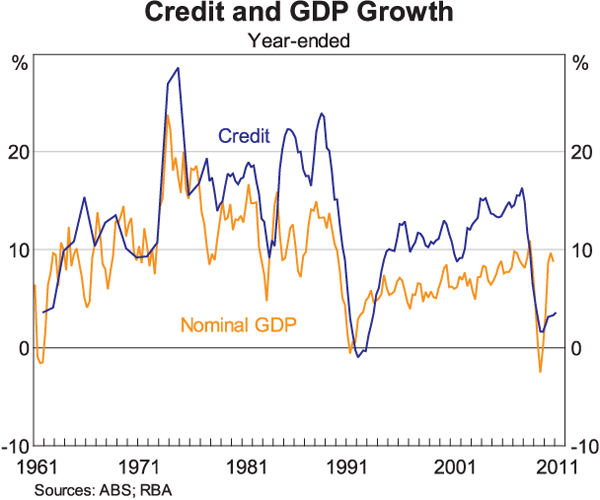 Graph 1: Credit and GDP Growth