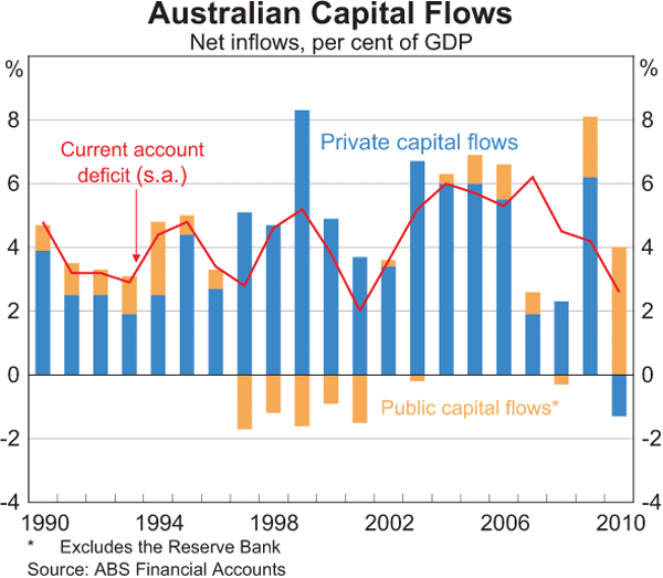 Graph 10: Australian Capital Flows