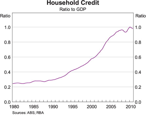 Graph 2: Household Credit