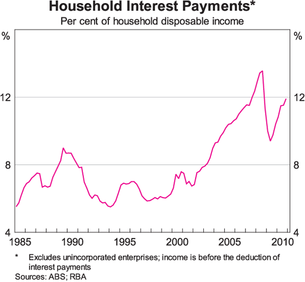 Graph 4: Household Interest Payments