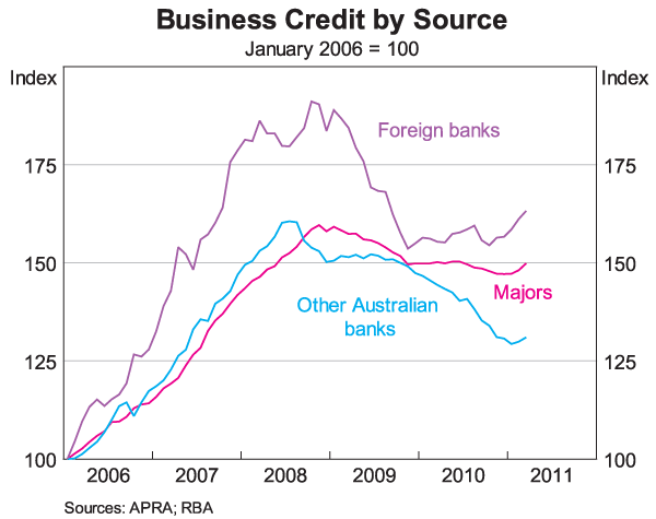 Graph 6: Business Credit by Source