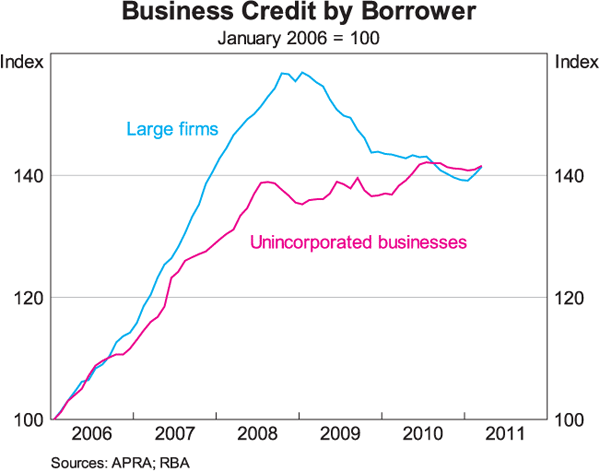 Graph 7: Business Credit by Borrower