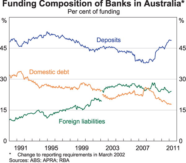 Graph 9: Funding Composition of Banks in Australia