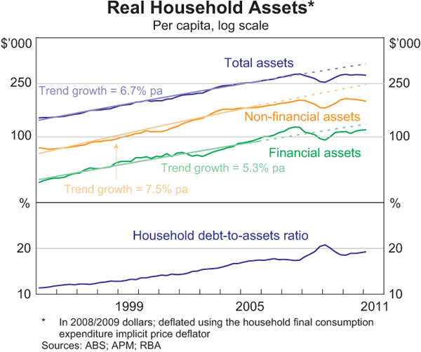 Graph 2:Real Household Assets