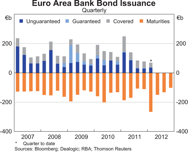Graph 1: Euro Area Bank Bond Issuance