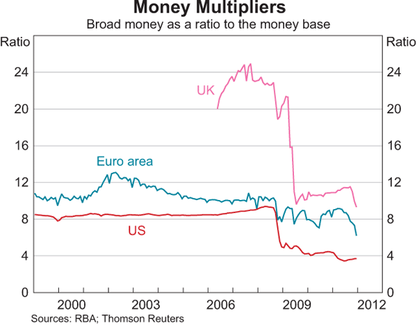 Graph 2: Money Multipliers