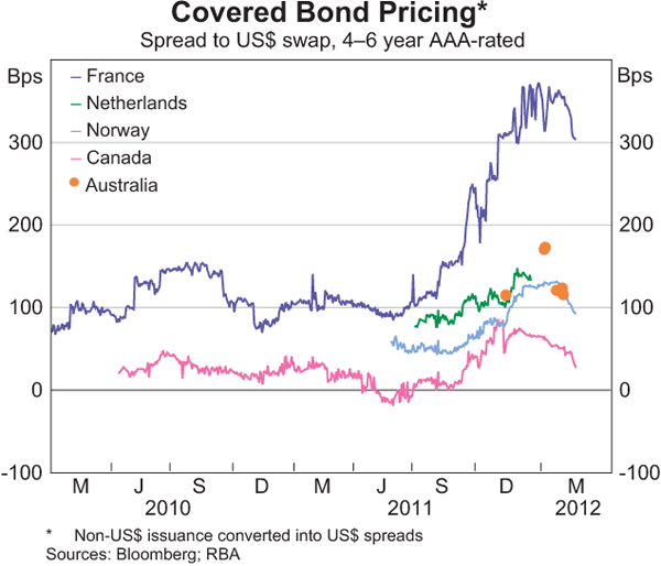 Graph 3: Covered Bond Pricing