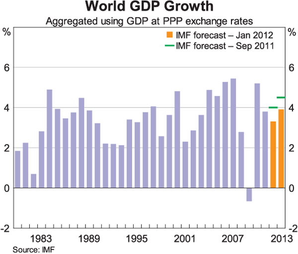 Graph 1: World GDP Growth