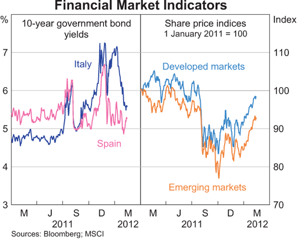 Graph 2: Financial Market Indicators