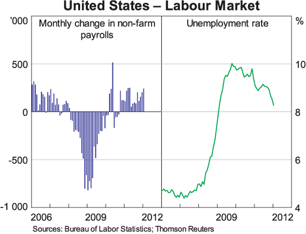 Graph 3: United States – Labour Market