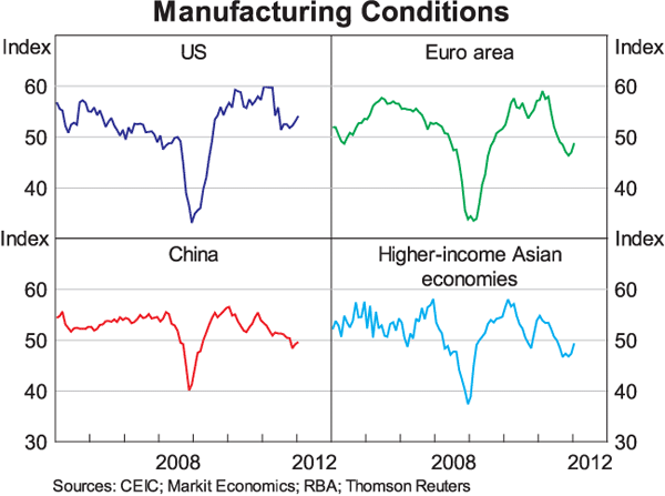 Graph 4: Manufacturing Conditions