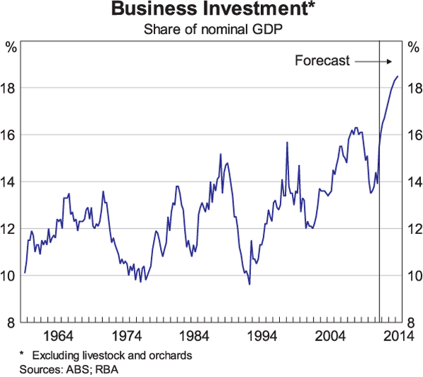 Graph 5: Business Investment