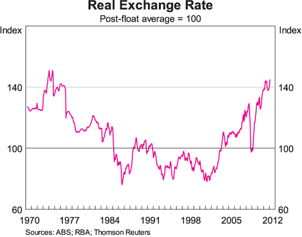 Graph 6: Real Exchange Rate