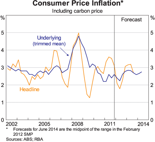 Graph 7: Consumer Price Inflation