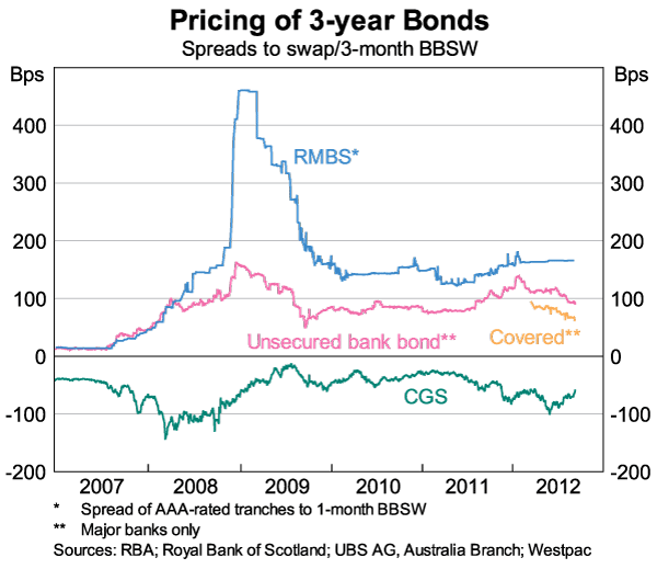 Graph 1: Pricing of 3-year Bonds