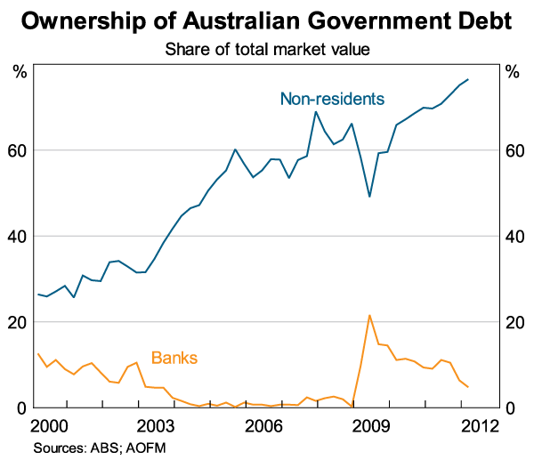 Graph 2: Ownership of Australian Government Debt