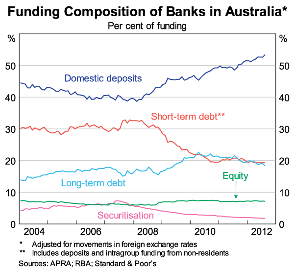 Graph 3: Funding Composition of Banks in Australia