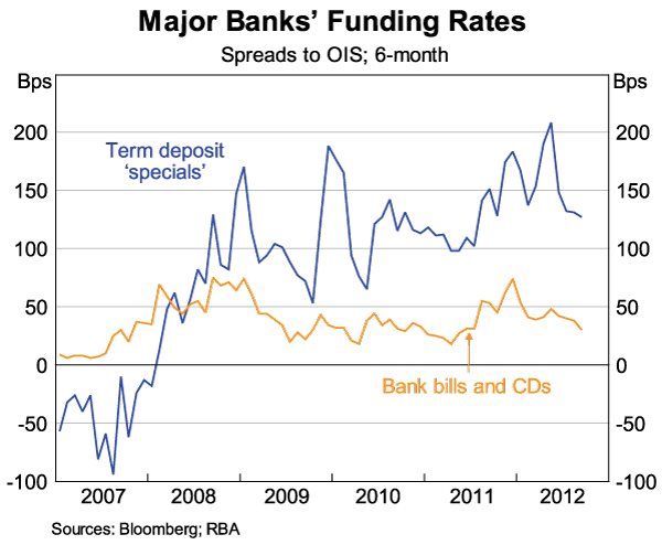 Graph 4: Major Banks' Funding Rates