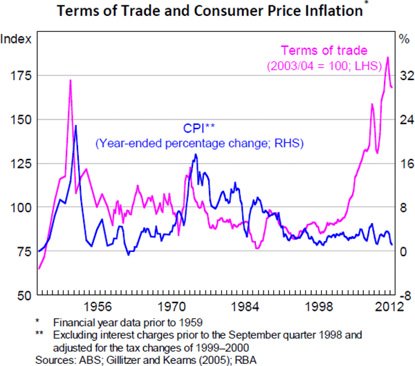 Figure A1: Terms of Trade and Consumer Price Inflation