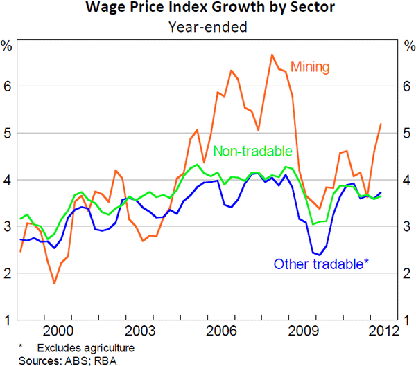 Figure 11: Wage Price Index Growth by Sector